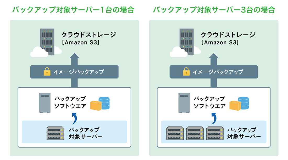 バックアップ対象サーバー１台の場合　バックアップ対象サーバー３台の場合
