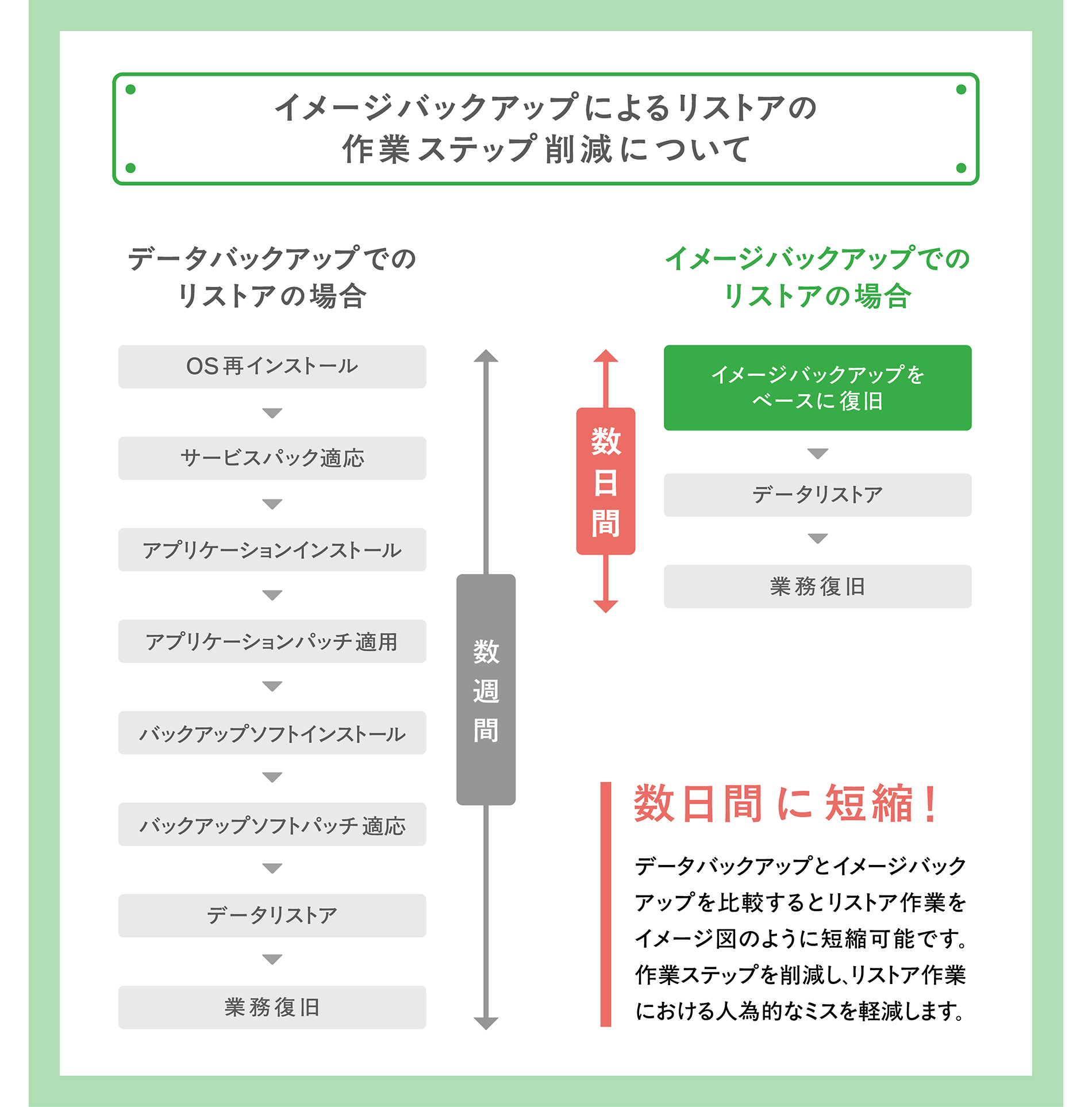 作業ステップの削減による時間短縮
