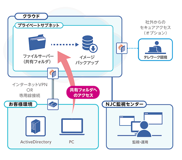 Ezharness FileServer Plus利用イメージ図