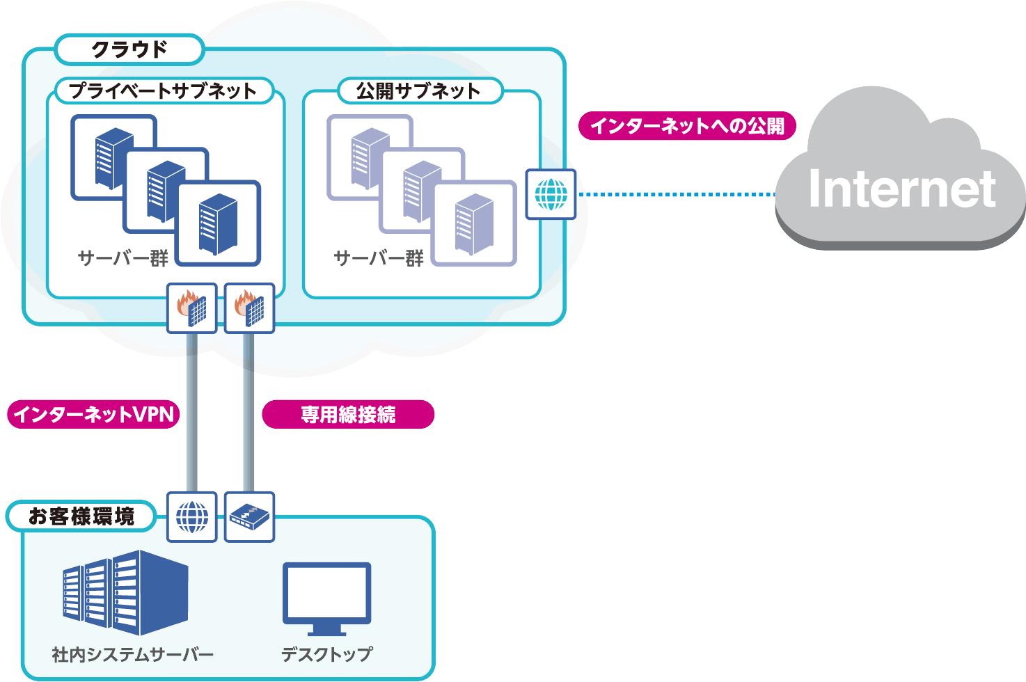 豊富なネットワーク接続バリエーション