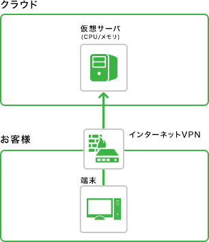 社内用サーバ（仮想VPN）