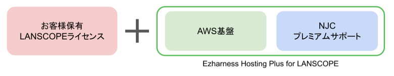 Ezharness Hosting Plus for LANSCOPE サービス説明図
